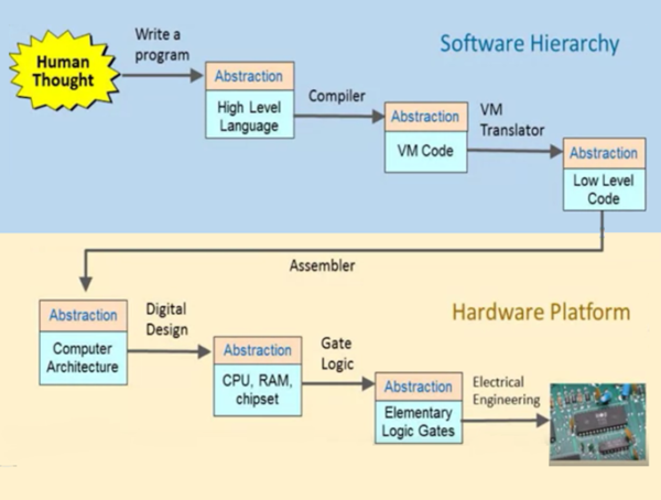 How computer works (Part 1) - FCT Club
